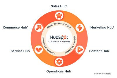 HubSpot customer platform CRM